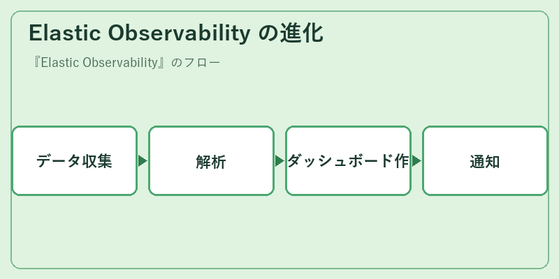 Elastic Observability の進化