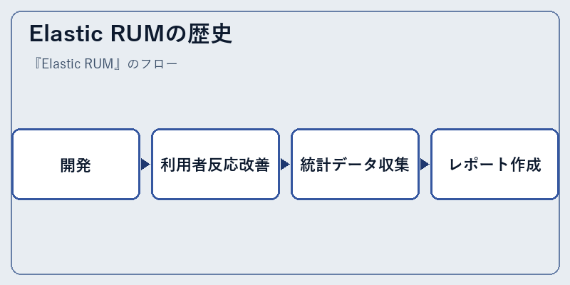 Elastic RUMの歴史