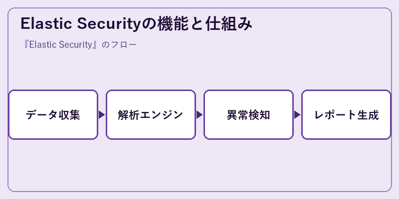 Elastic Securityの機能と仕組み