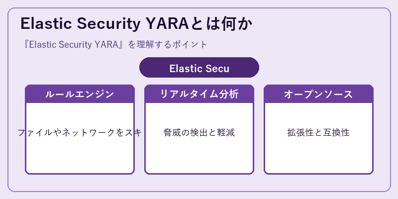 Elastic Security YARAとは何か