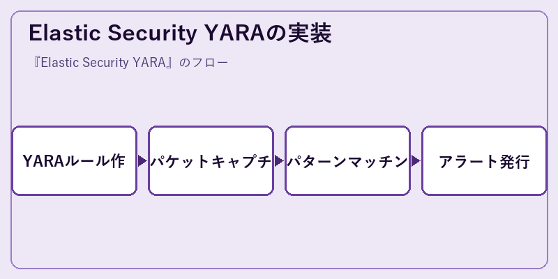 Elastic Security YARAの実装