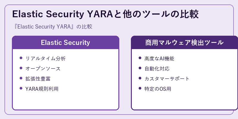 Elastic Security YARAと他のツールの比較