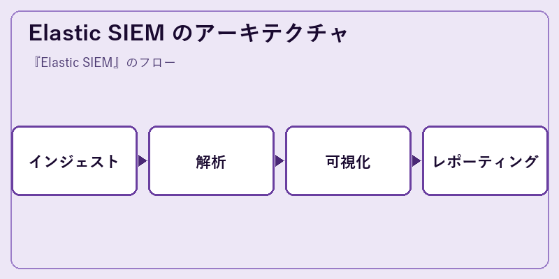 Elastic SIEM のアーキテクチャ