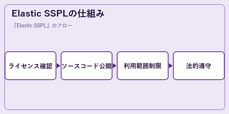 Elastic SSPLの仕組み