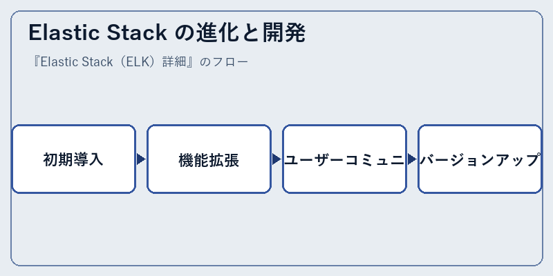 Elastic Stack の進化と開発