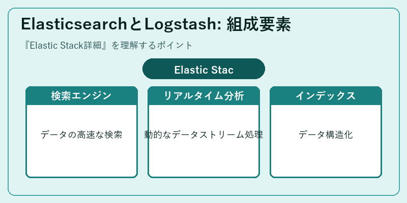ElasticsearchとLogstash: 組成要素