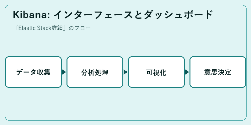 Kibana: インターフェースとダッシュボード