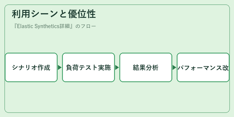 利用シーンと優位性