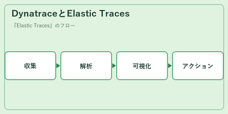 DynatraceとElastic Traces