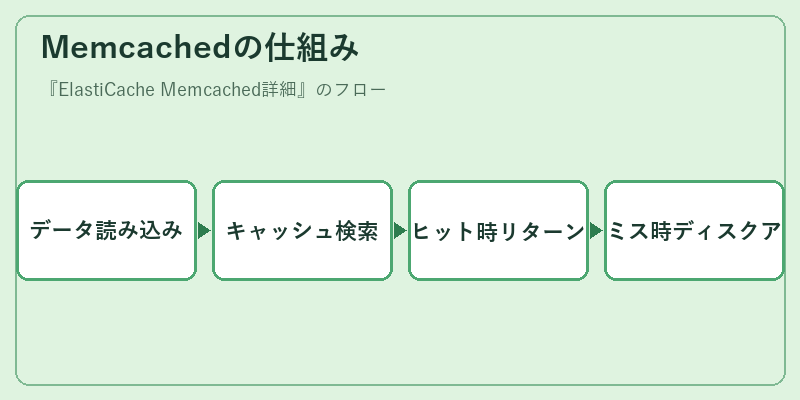 Memcachedの仕組み
