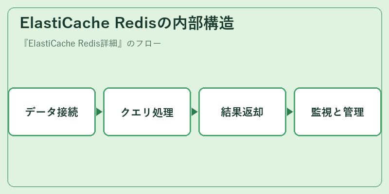 ElastiCache Redisの内部構造