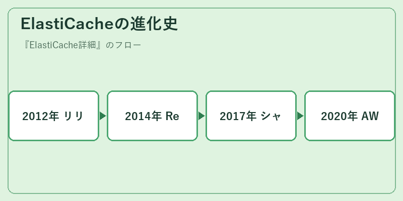 ElastiCacheの進化史