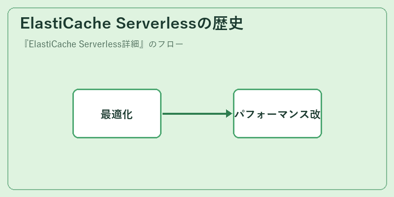 ElastiCache Serverlessの歴史