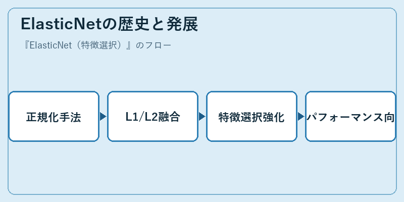 ElasticNetの歴史と発展