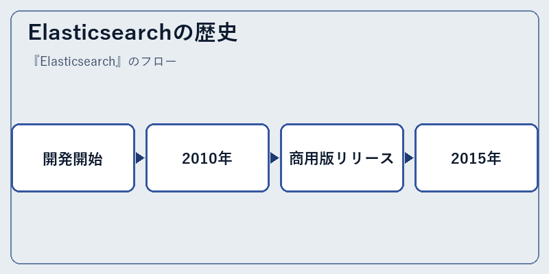 Elasticsearchの歴史