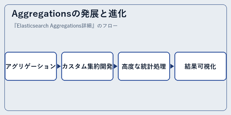 Aggregationsの発展と進化
