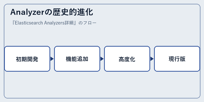 Analyzerの歴史的進化
