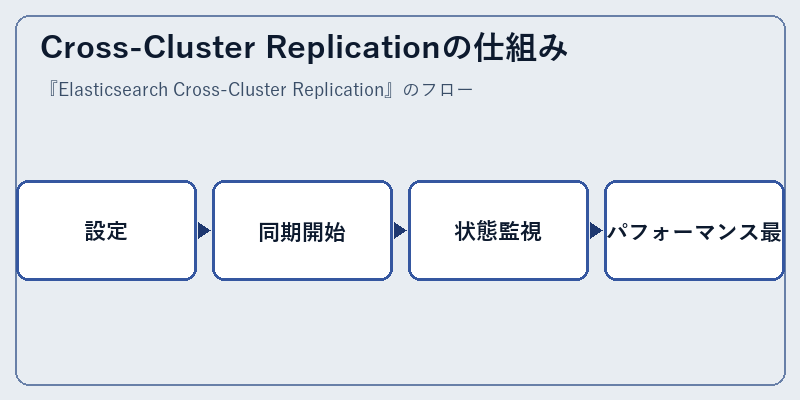 Cross-Cluster Replicationの仕組み