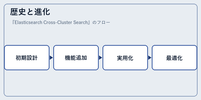 歴史と進化