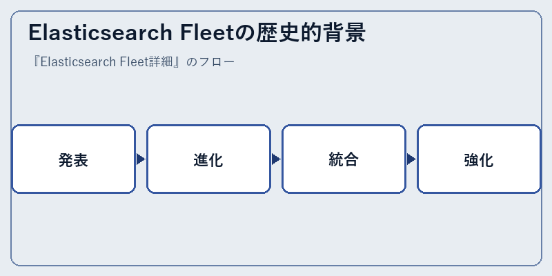 Elasticsearch Fleetの歴史的背景