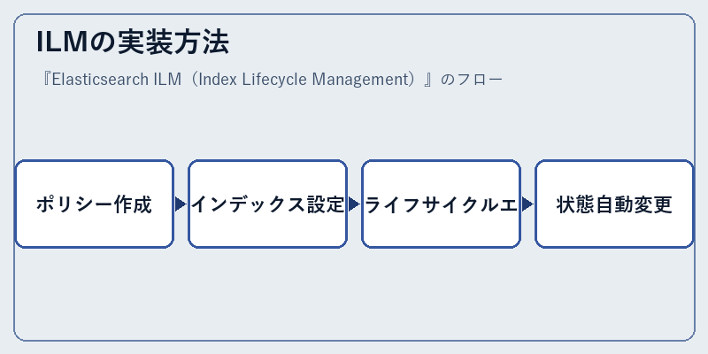 ILMの実装方法