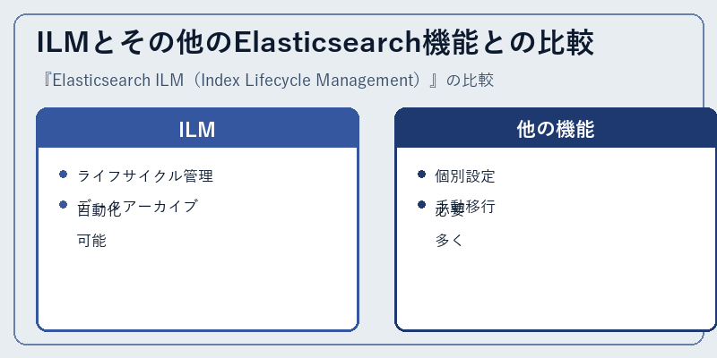 ILMとその他のElasticsearch機能との比較