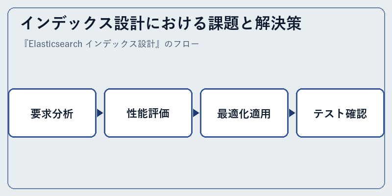 インデックス設計における課題と解決策