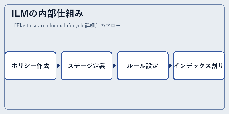 ILMの内部仕組み