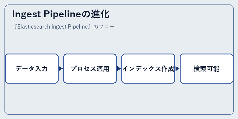 Ingest Pipelineの進化