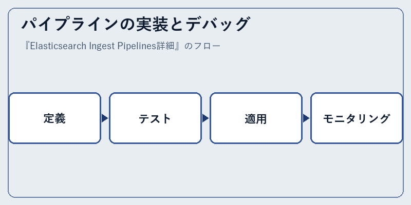 パイプラインの実装とデバッグ