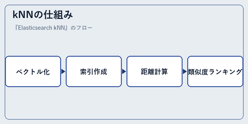 kNNの仕組み