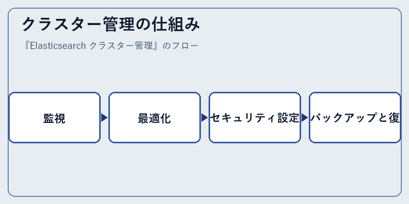 クラスター管理の仕組み