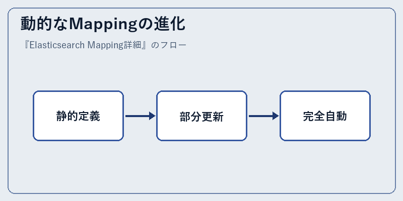 動的なMappingの進化