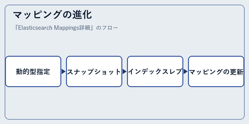 マッピングの進化