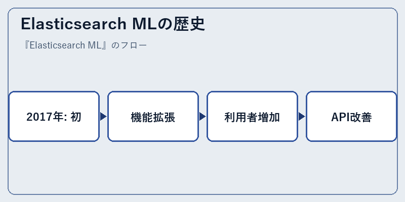 Elasticsearch MLの歴史