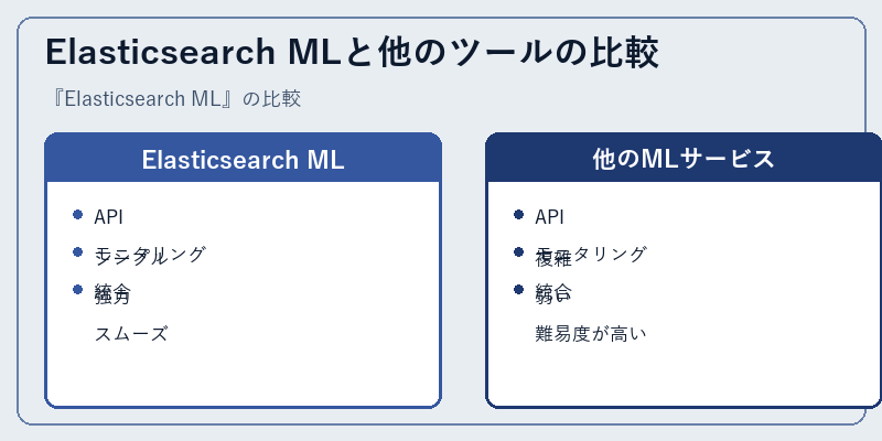 Elasticsearch MLと他のツールの比較