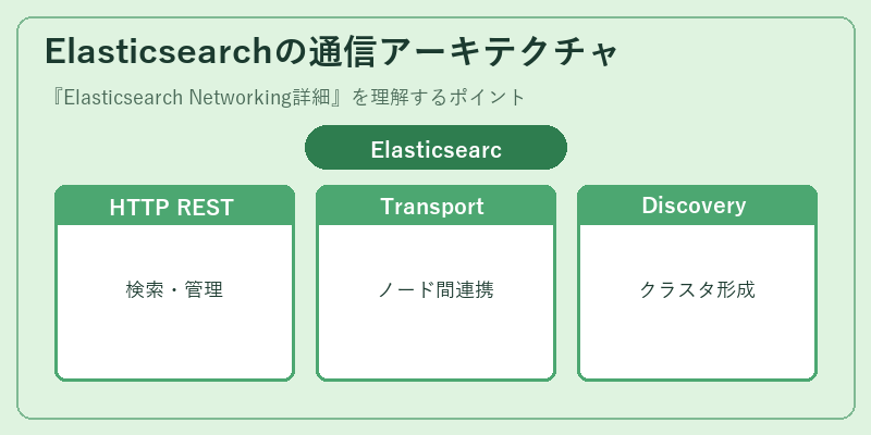 Elasticsearchの通信アーキテクチャ