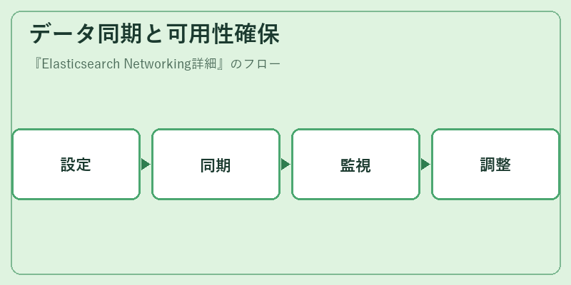 データ同期と可用性確保