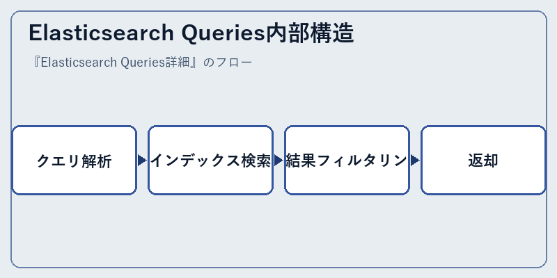 Elasticsearch Queries内部構造