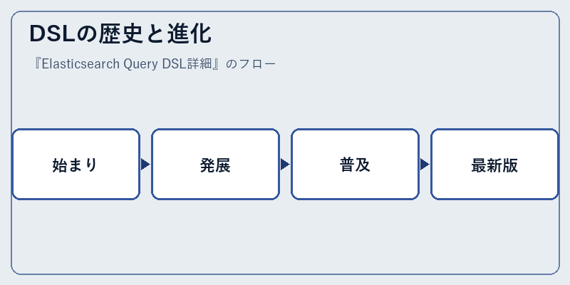 DSLの歴史と進化