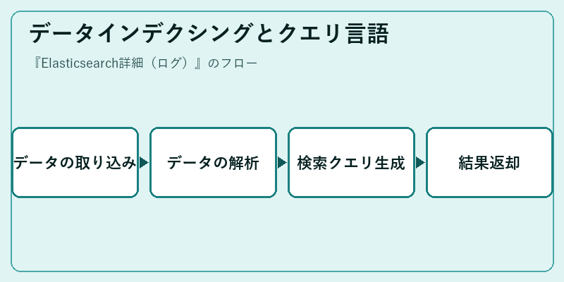 データインデクシングとクエリ言語