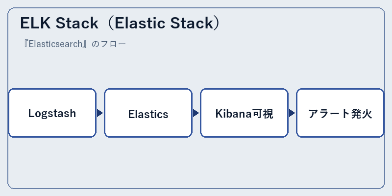 ELK Stack（Elastic Stack）
