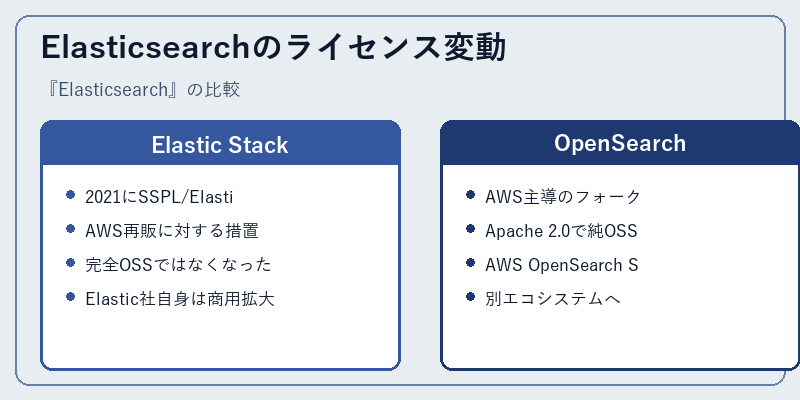 Elasticsearchのライセンス変動