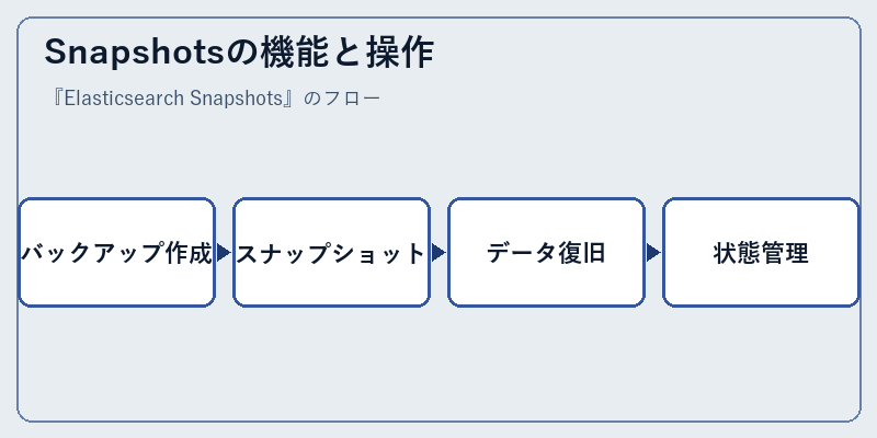 Snapshotsの機能と操作