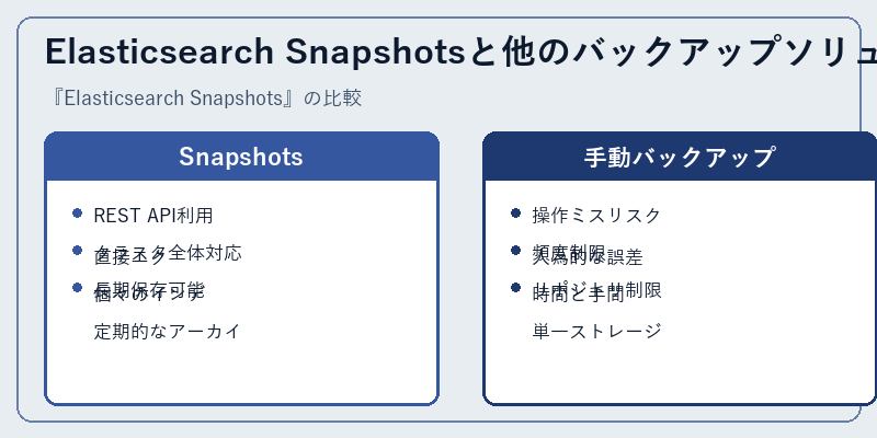 Elasticsearch Snapshotsと他のバックアップソリューション