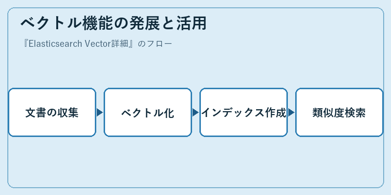 ベクトル機能の発展と活用