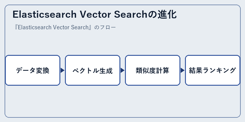 Elasticsearch Vector Searchの進化