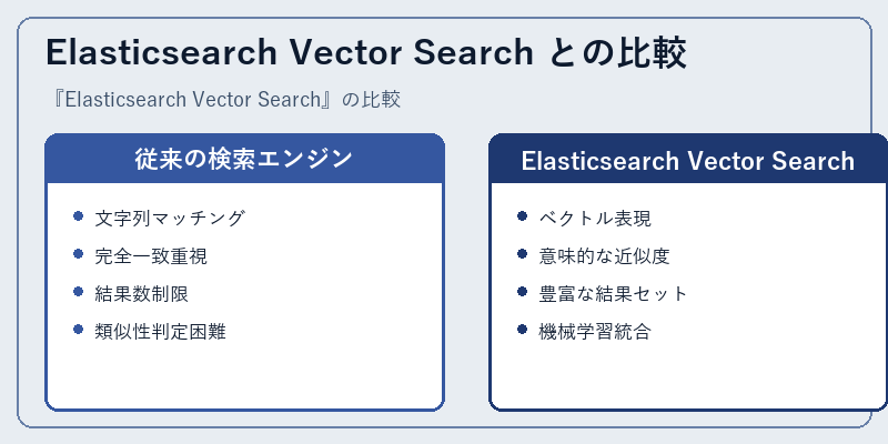 Elasticsearch Vector Search との比較
