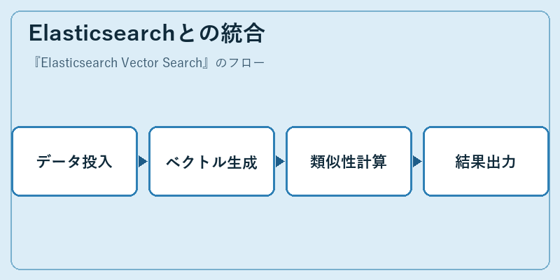 Elasticsearchとの統合