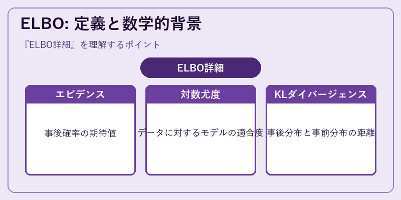 ELBO: 定義と数学的背景